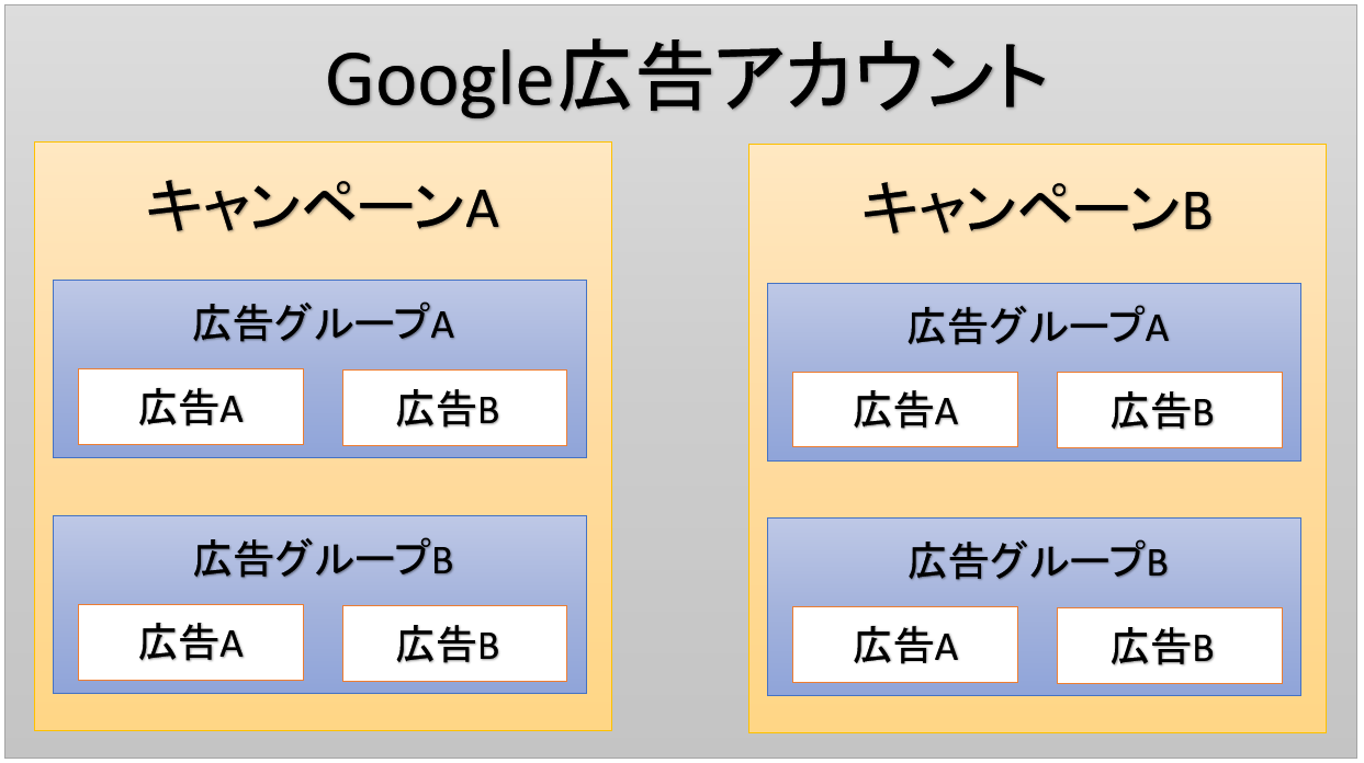 Googleアカウントの構造