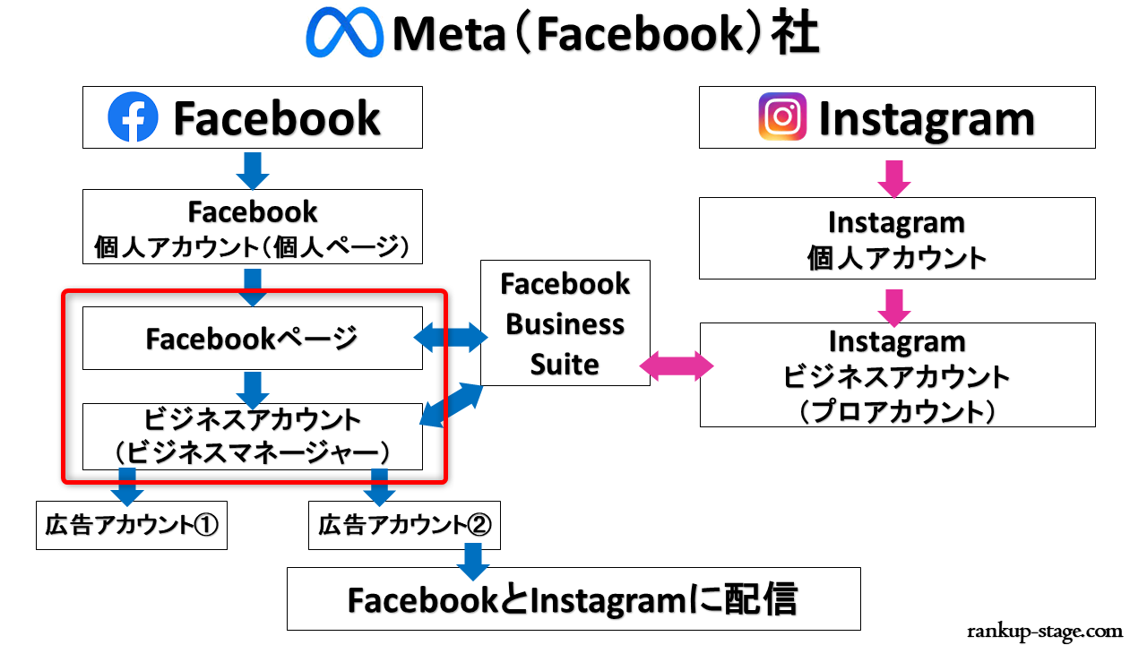 ビジネスアカウント（ビジネスマネージャ）と「Facebookページ」を連携する
