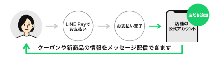 LINE公式アカウントの店舗活用法⑤：LINE PAY連携