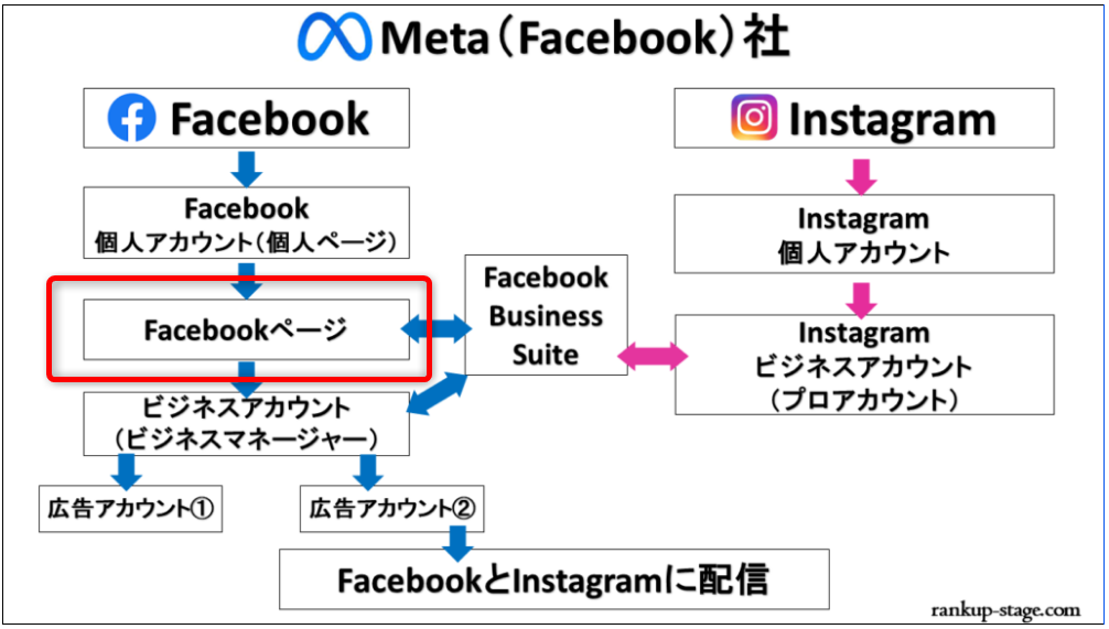 ステップ1：Facebookページ作成とInstagramアカウント連携