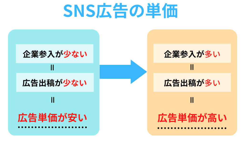 SNS広告単価