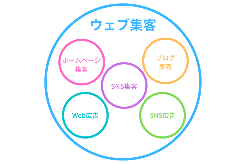ウェブ集客ベン図