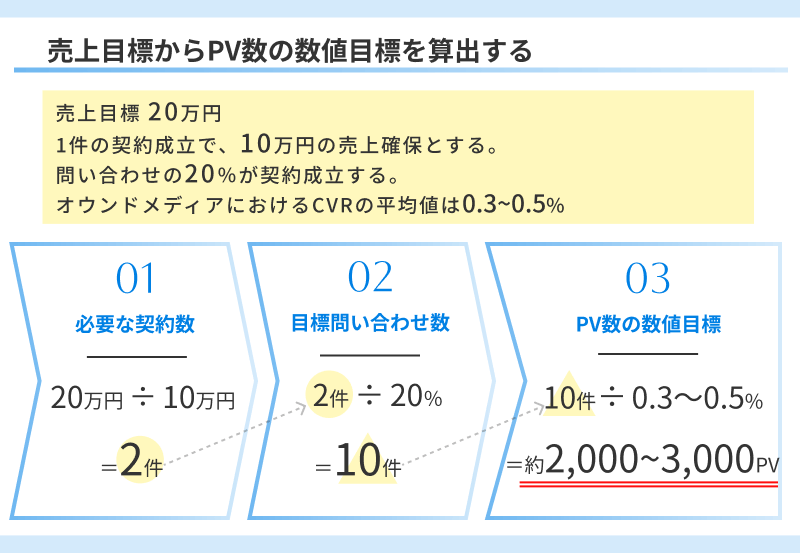 目標売上高から算出する