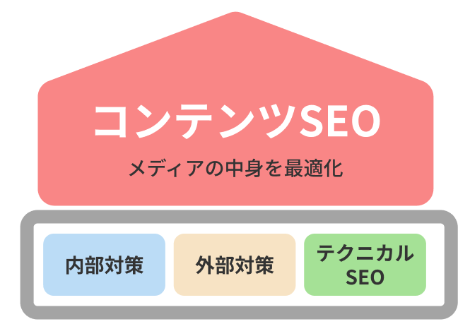 その他のSEO対策が土台づくり、コンテンツSEOはメディアの中身を最適化