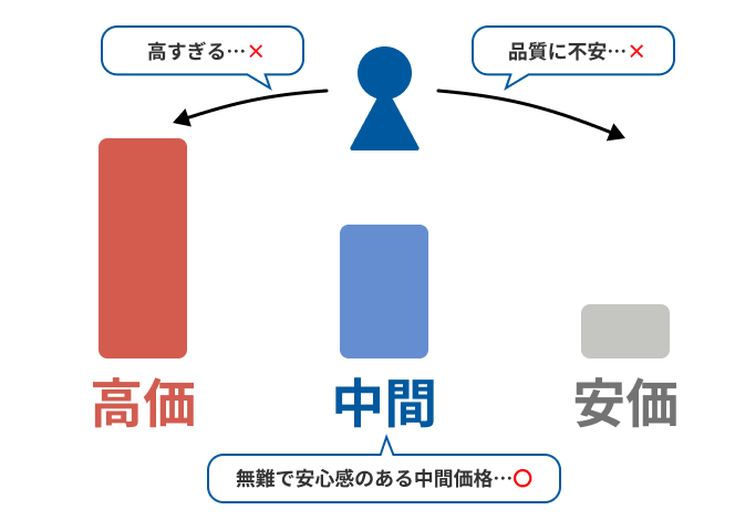 ゴルディロックス効果~なぜ人は真ん中を選びやすいのか