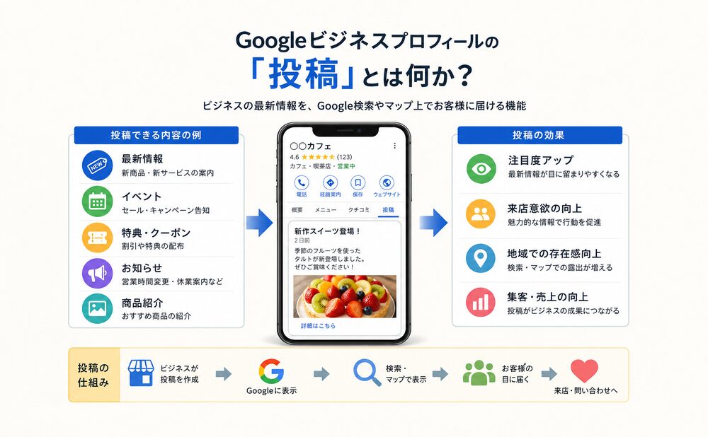Googleビジネスプロフィールの「投稿」とは何か?