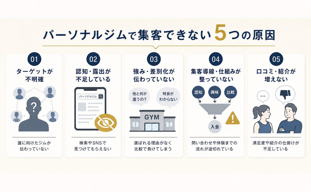 パーソナルジムで集客できない5つの原因