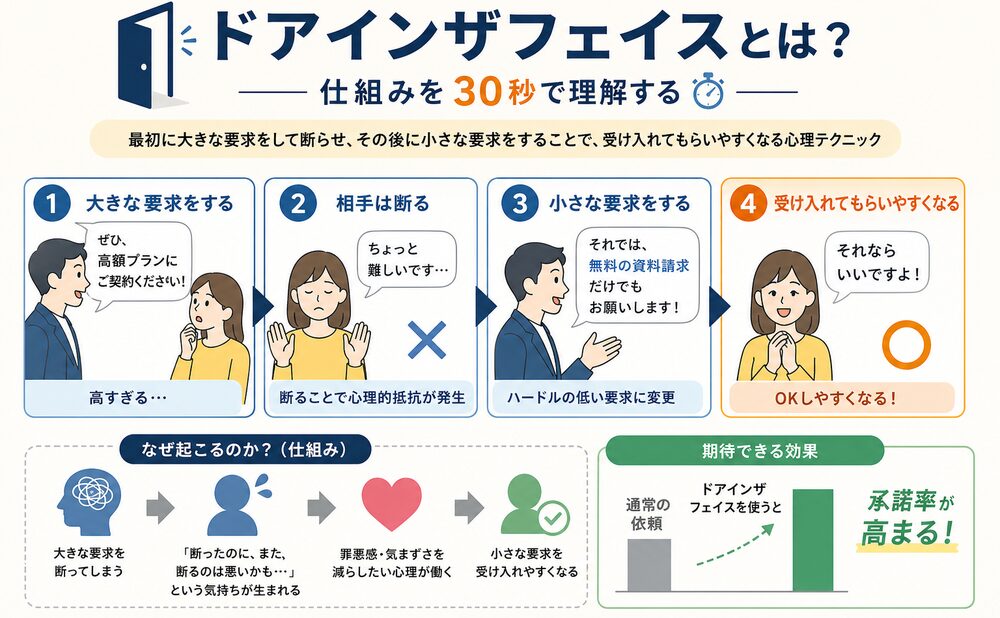 ドアインザフェイスとは？仕組みを30秒で理解する