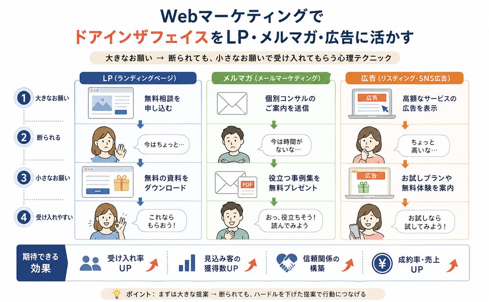 WebマーケティングでドアインザフェイスをLP・メルマガ・広告に活かす