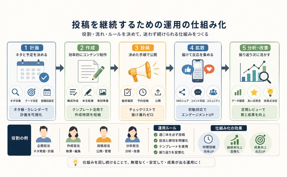 投稿を継続するための運用の仕組み化