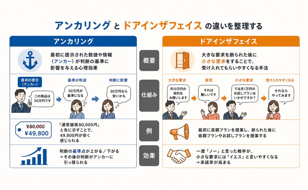 アンカリングとドアインザフェイスの違いを整理する