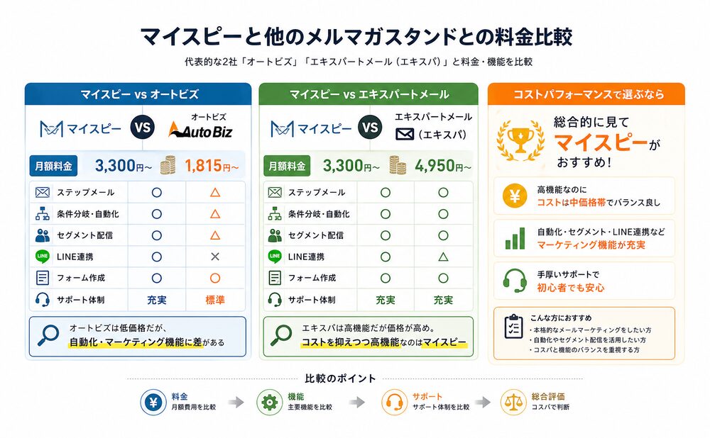 マイスピーと他のメルマガスタンドとの料金比較
