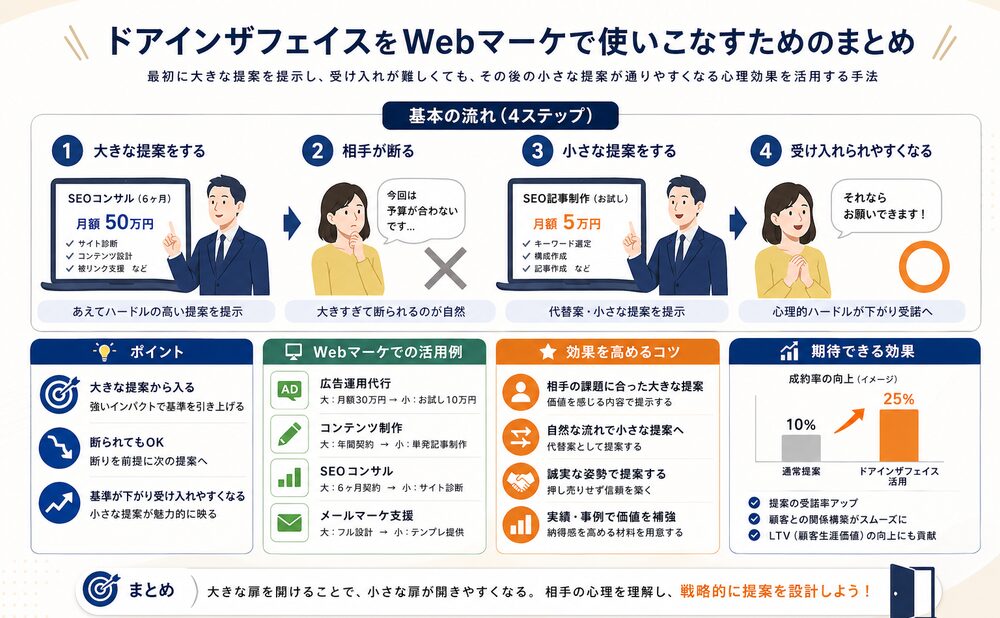 ドアインザフェイスをWebマーケで使いこなすためのまとめ