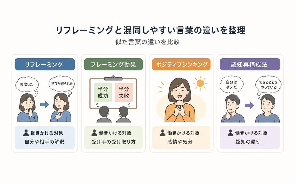 リフレーミングと混同しやすい言葉の違いを整理