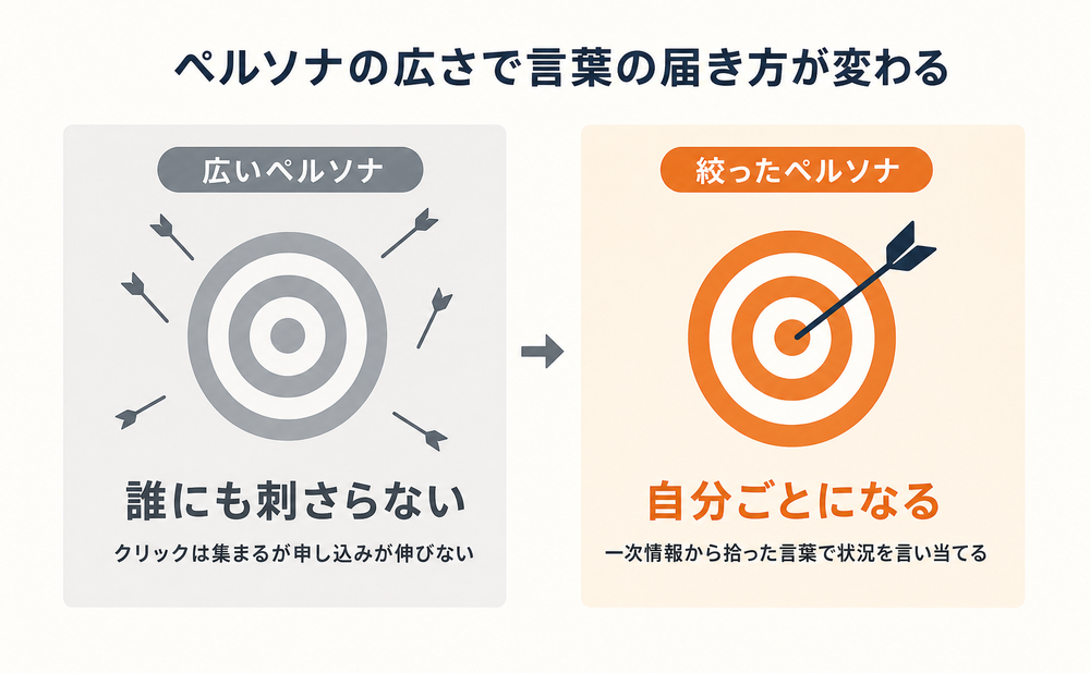 ペルソナ設計がバーナム効果に飲み込まれると集客はうまくいかない