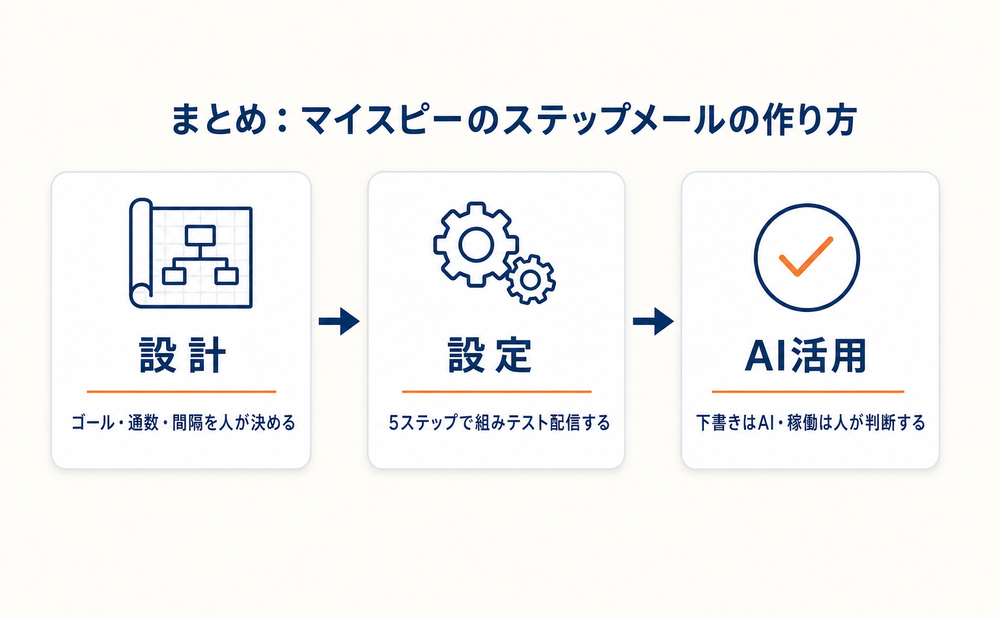 マイスピーのステップメールは設計を決めてAIで形にしよう