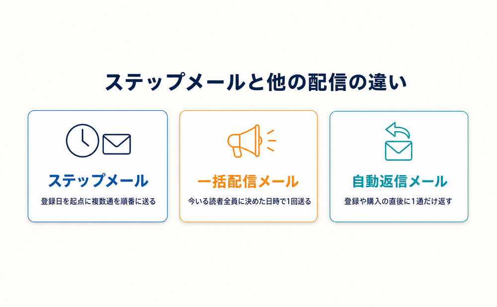 マイスピーのステップメールとは？一斉配信との違いから整理する