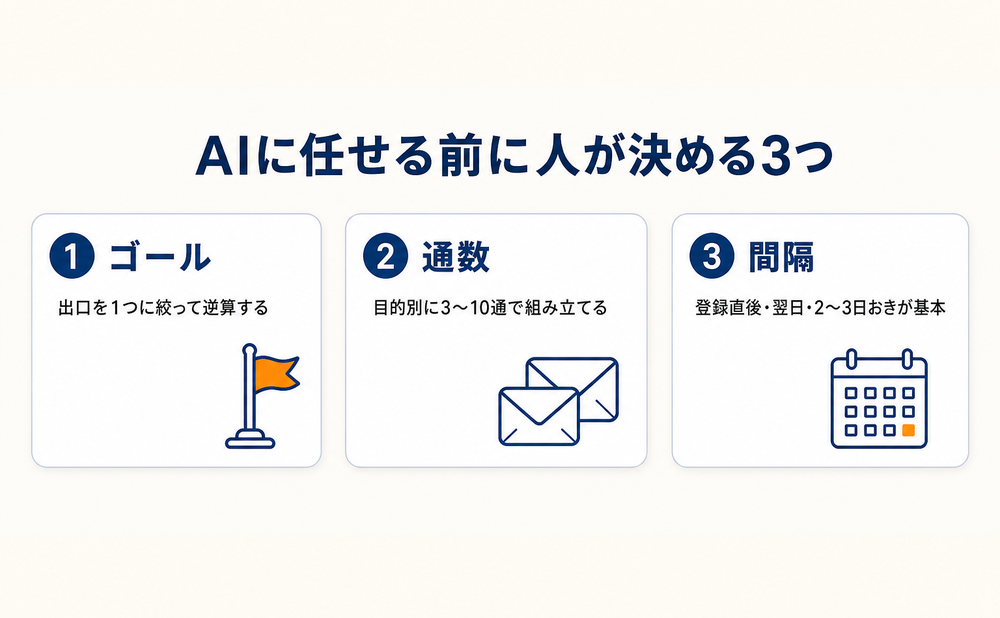 AI時代でも人が決めるステップメール設計の3つのこと