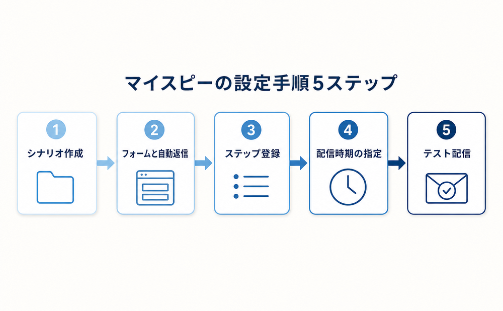 マイスピーでステップメールを作る設定手順5ステップ