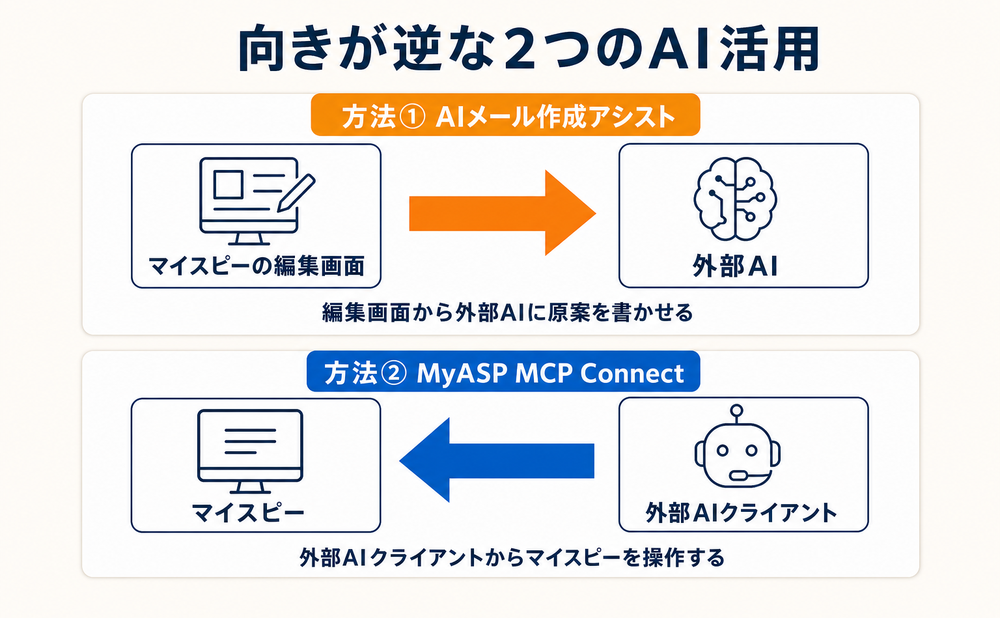 AIでステップメールを作る2つの方法！マイスピー内で書くか外部AIから操作するか