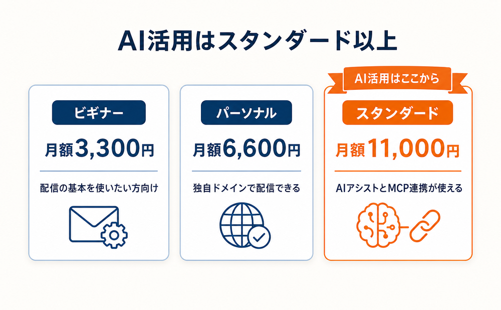 マイスピーのプランとステップメールの関係